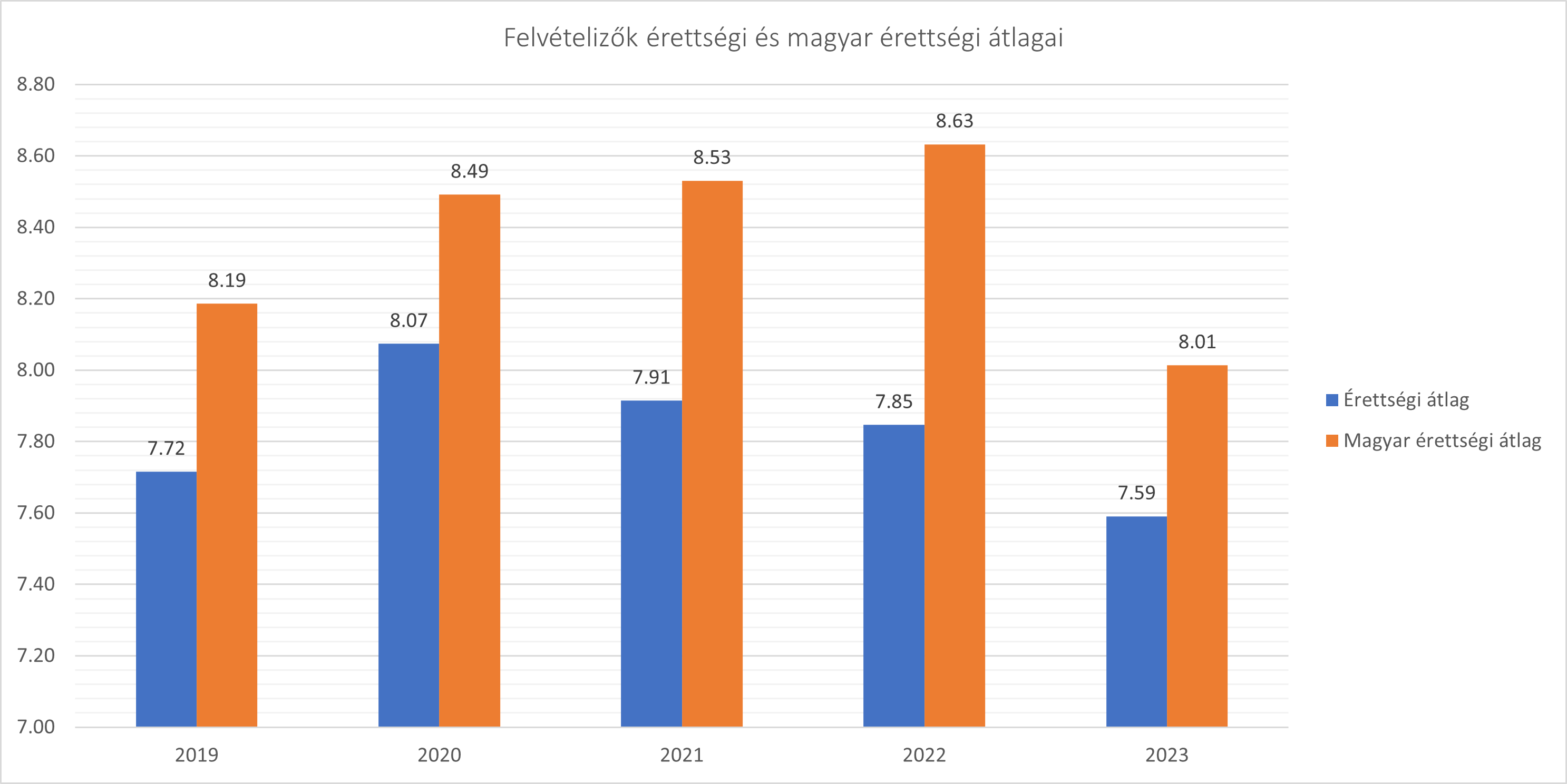 2019-2023 között felvételizők érettségi és magyar érettségi átlagainak alakulása