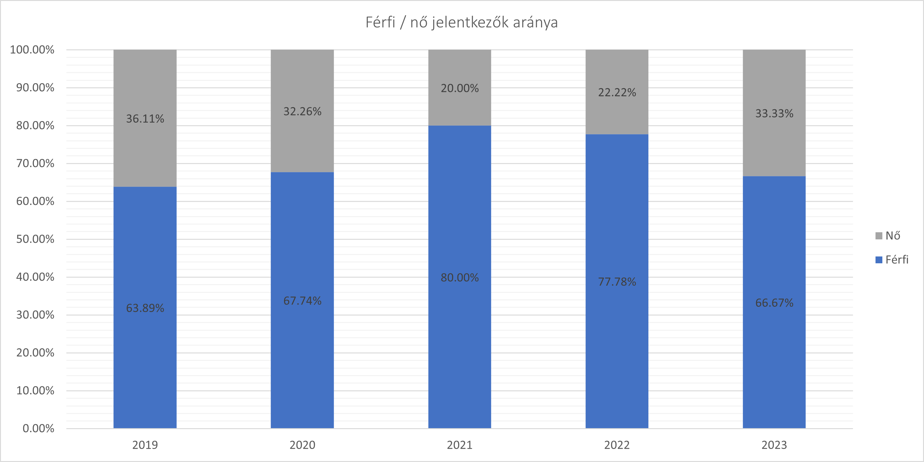 2019-2023 felvételizők nemek szerinti megoszlása (arányok)