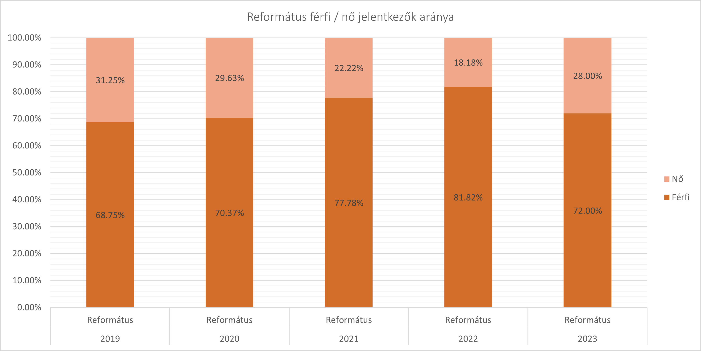 2019-2023 református felvételizők nemek szerinti megoszlása (arányok)