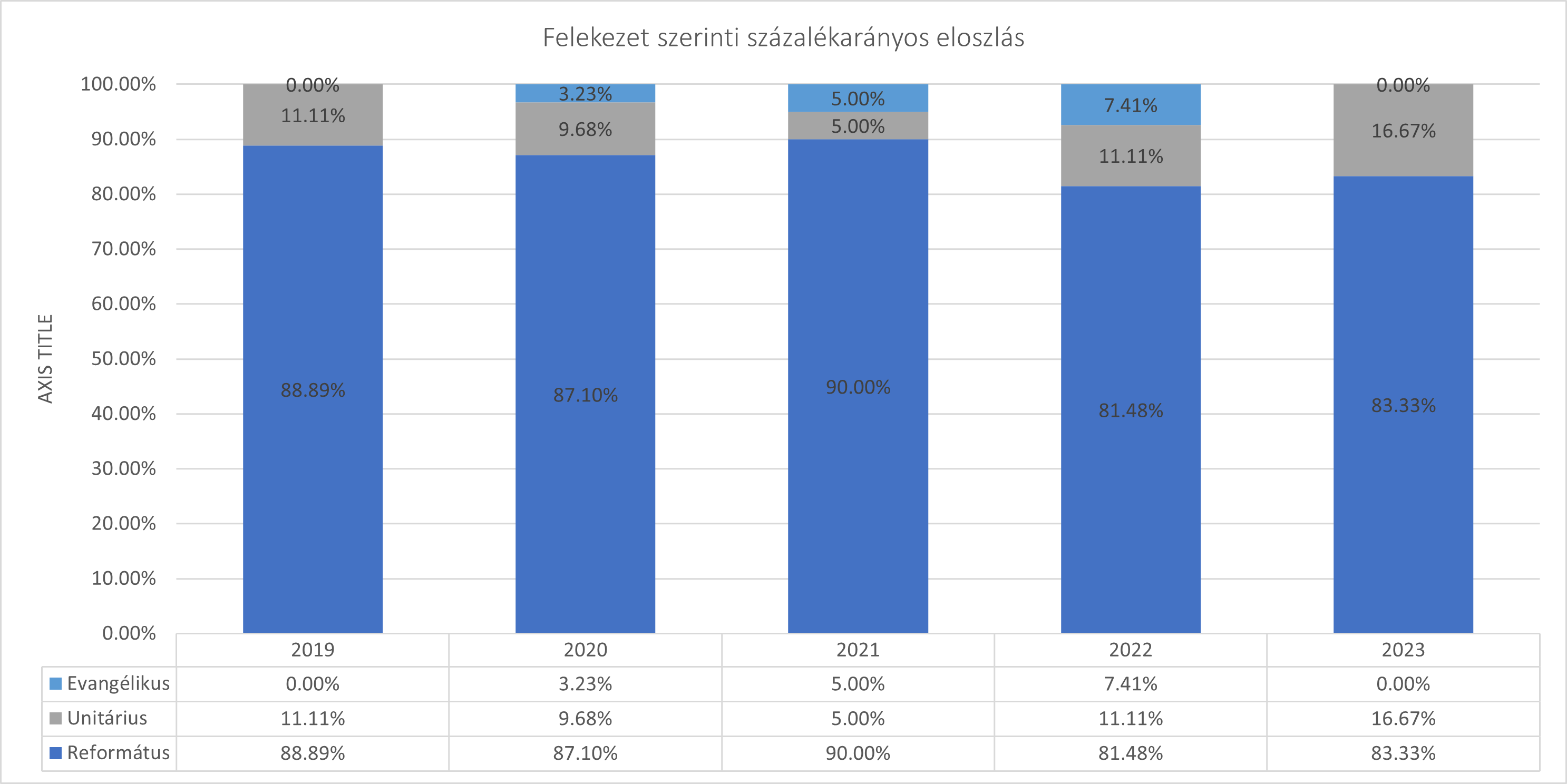 2019-2023 felvételizők vallás (felekezet) szerinti megoszlása
