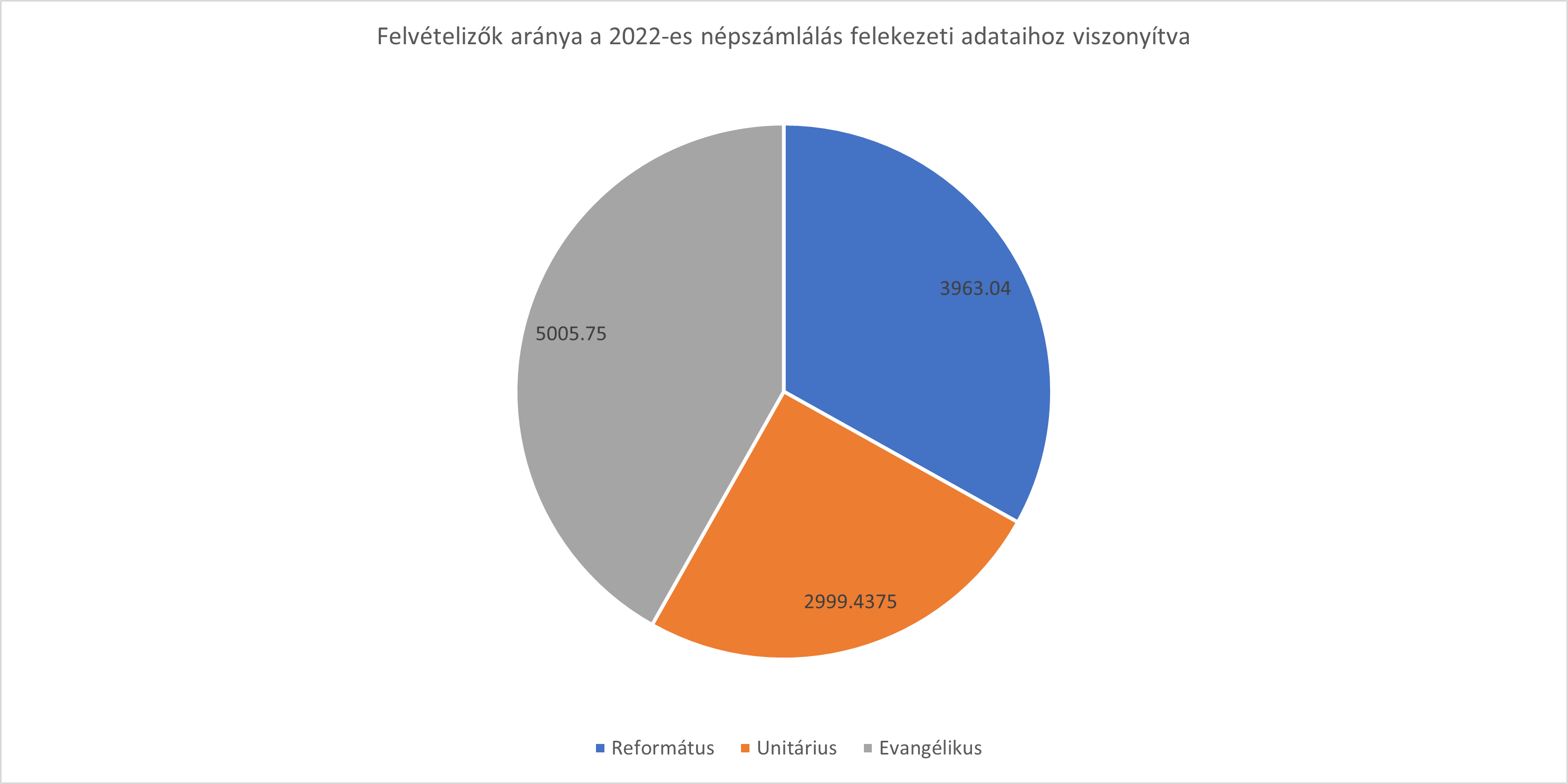 2019-2023 felvételizők felekezet szerinti aránya a 2022-es népszámlálási adatokhoz viszonyítva